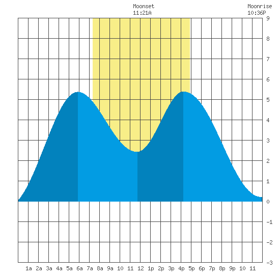 Hog Island tide chart for Friday, December 20, 2024