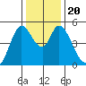 Hog Island tide chart for Friday, December 20, 2024