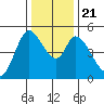 Hog Island tide chart for Saturday, December 21, 2024