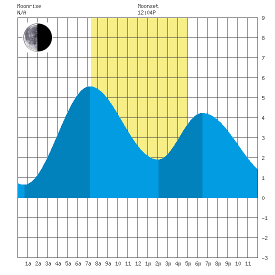 Hog Island tide chart for Sunday, December 22, 2024