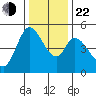 Hog Island tide chart for Sunday, December 22, 2024