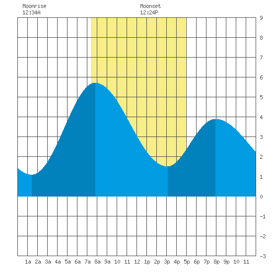Hog Island tide chart for Monday, December 23, 2024