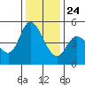 Hog Island tide chart for Tuesday, December 24, 2024