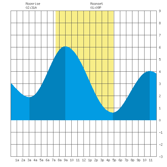 Hog Island tide chart for Wednesday, December 25, 2024