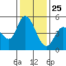 Hog Island tide chart for Wednesday, December 25, 2024