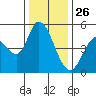 Hog Island tide chart for Thursday, December 26, 2024