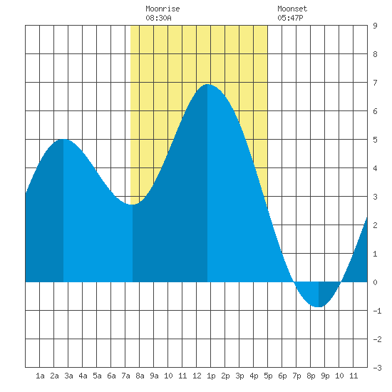 Hog Island tide chart for Tuesday, December 31, 2024