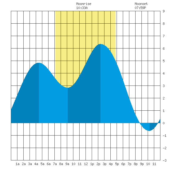 Hog Island tide chart for Wednesday, December 4, 2024