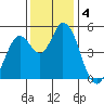 Hog Island tide chart for Wednesday, December 4, 2024