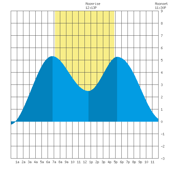 Hog Island tide chart for Saturday, December 7, 2024