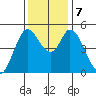 Hog Island tide chart for Saturday, December 7, 2024