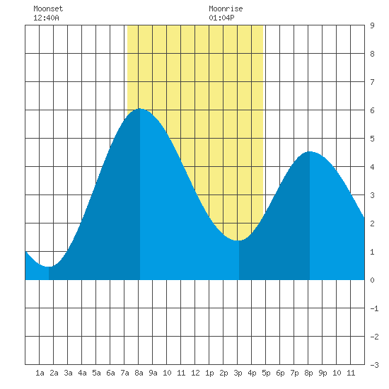 Hog Island tide chart for Monday, December 9, 2024