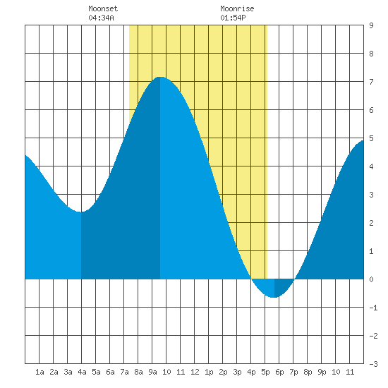 Hog Island tide chart for Friday, January 10, 2025