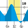 Hog Island tide chart for Friday, January 10, 2025
