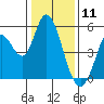 Hog Island tide chart for Saturday, January 11, 2025