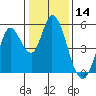 Hog Island tide chart for Tuesday, January 14, 2025