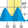 Hog Island tide chart for Friday, January 17, 2025