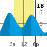 Hog Island tide chart for Saturday, January 18, 2025