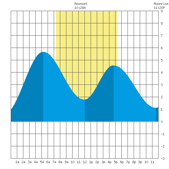 Hog Island tide chart for Sunday, January 19, 2025