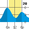 Hog Island tide chart for Monday, January 20, 2025