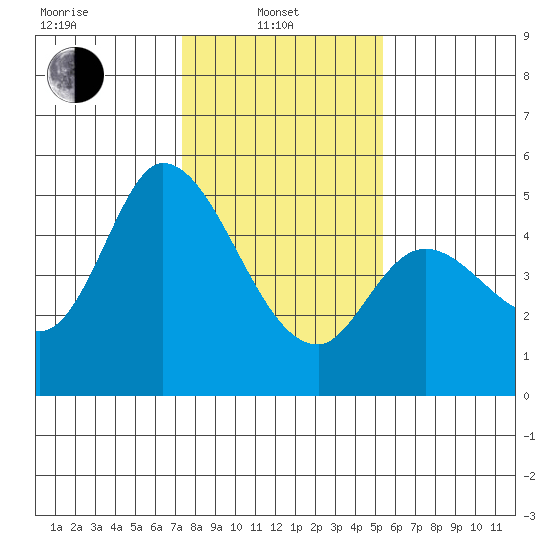 Hog Island tide chart for Tuesday, January 21, 2025