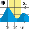 Hog Island tide chart for Tuesday, January 21, 2025