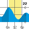 Hog Island tide chart for Wednesday, January 22, 2025