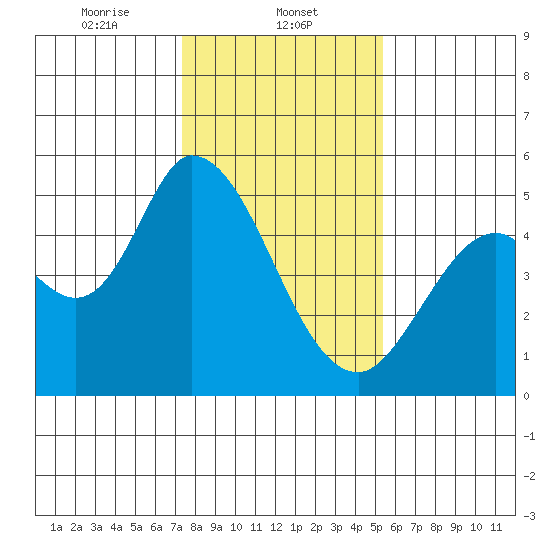 Hog Island tide chart for Thursday, January 23, 2025