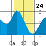 Hog Island tide chart for Friday, January 24, 2025