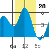 Hog Island tide chart for Tuesday, January 28, 2025