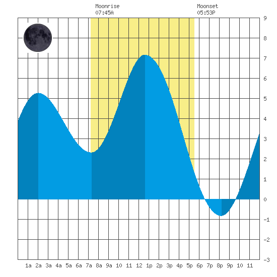 Hog Island tide chart for Wednesday, January 29, 2025