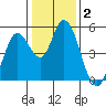 Hog Island tide chart for Thursday, January 2, 2025