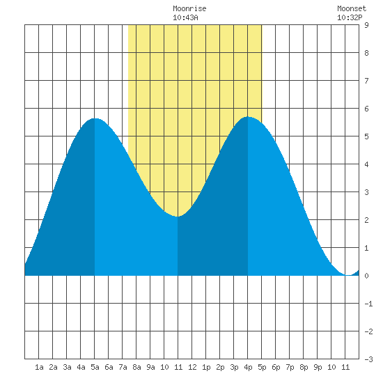 Hog Island tide chart for Saturday, January 4, 2025