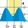 Hog Island tide chart for Saturday, January 4, 2025