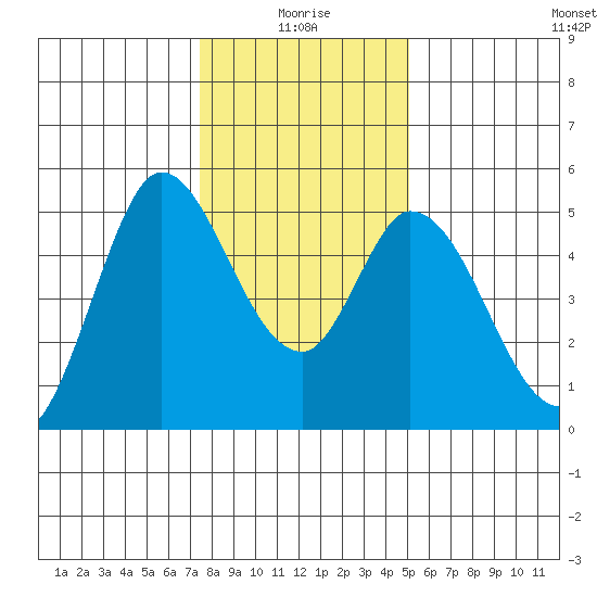 Hog Island tide chart for Sunday, January 5, 2025