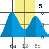Hog Island tide chart for Sunday, January 5, 2025