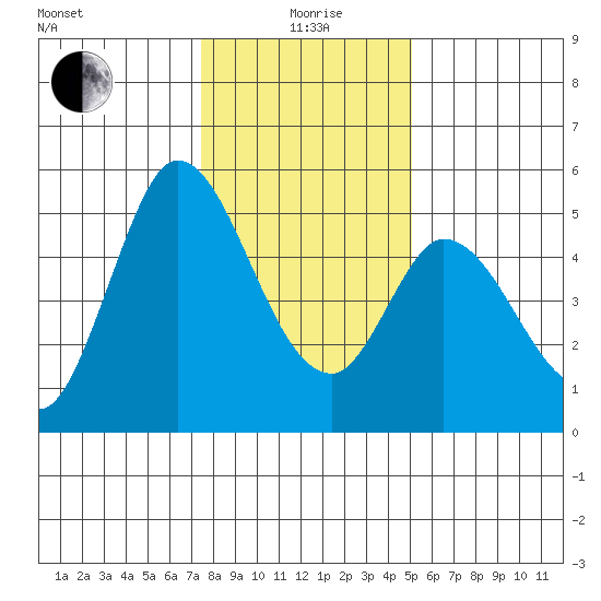 Hog Island tide chart for Monday, January 6, 2025