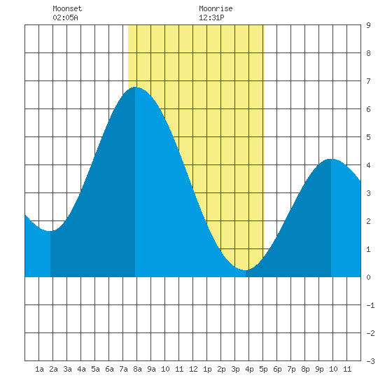 Hog Island tide chart for Wednesday, January 8, 2025