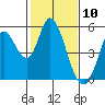 Hog Island tide chart for Monday, February 10, 2025