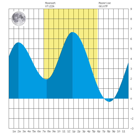 Hog Island tide chart for Wednesday, February 12, 2025