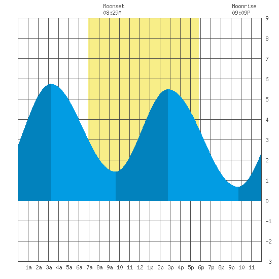 Hog Island tide chart for Saturday, February 15, 2025