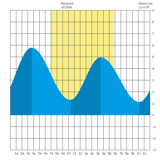 Hog Island tide chart for Sunday, February 16, 2025