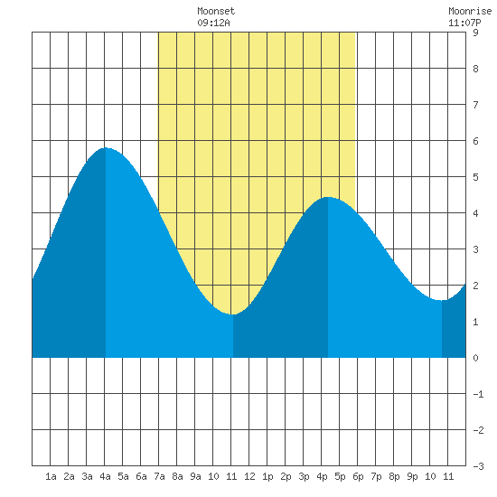 Hog Island tide chart for Monday, February 17, 2025