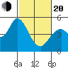 Hog Island tide chart for Thursday, February 20, 2025