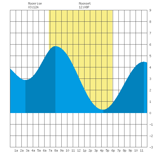 Hog Island tide chart for Saturday, February 22, 2025