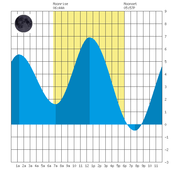 Hog Island tide chart for Thursday, February 27, 2025