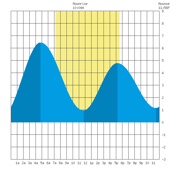 Hog Island tide chart for Monday, February 3, 2025