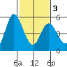 Hog Island tide chart for Monday, February 3, 2025