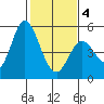 Hog Island tide chart for Tuesday, February 4, 2025