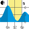 Hog Island tide chart for Wednesday, February 5, 2025